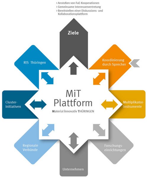 Bereiche der Plattform MiT: Ris Thüringen, Clusterinitiativen, Regionale Verbünde, Unternehmen, Forschungseinrichtungen, Multiplikatorinstrumente, deren Ziele und Koordinierung durch verschiedene Sprecher