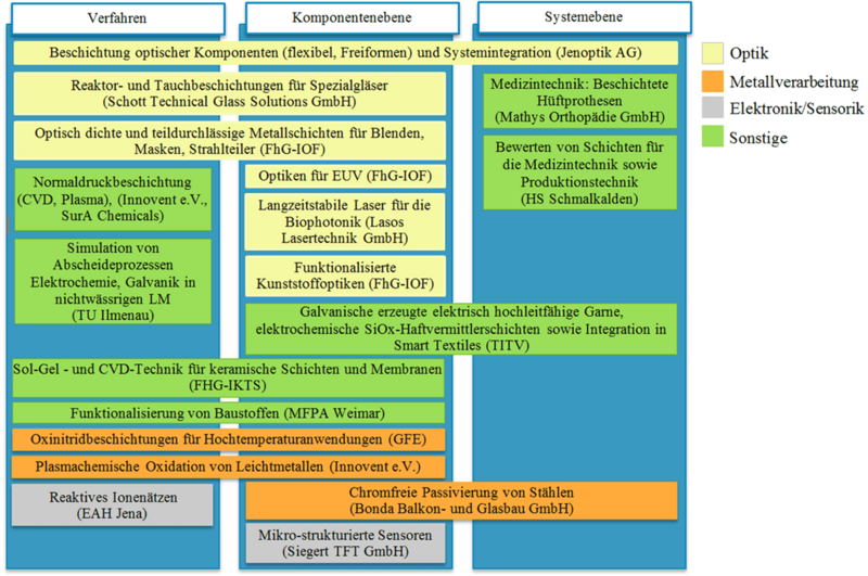 Potentialübersicht Übersicht zu Alleinstellungsmerkmalen/Stärken der Thüringer Akteure in den Bereichen Optik, Metallverarbeitung, Elektronik/Sensorik und sonstigen Bereichen