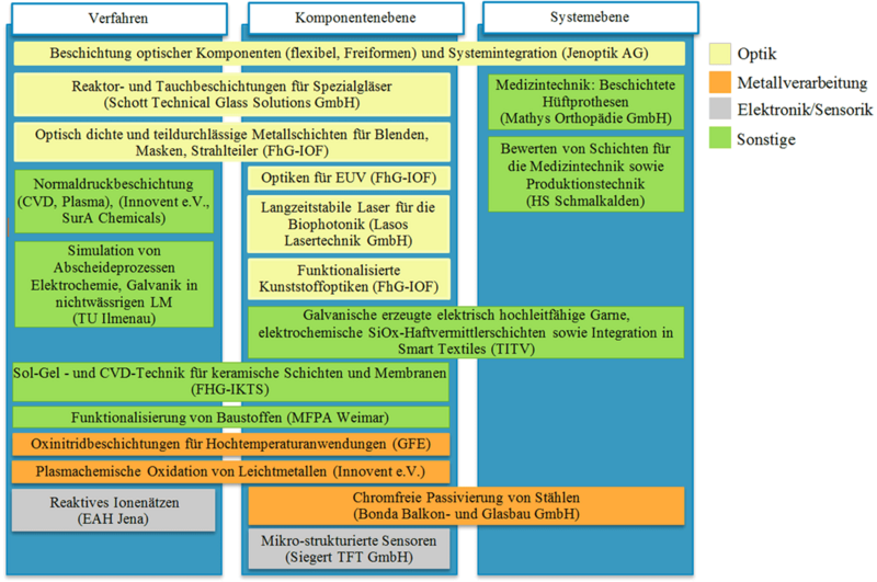 Übersicht zu Alleinstellungsmerkmalen/Stärken der Thüringer Akteure in den Bereichen Optik, Metallverarbeitung, Elektronik/Sensorik und sonstigen Bereichen
