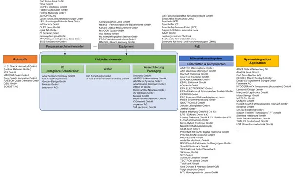 Bildbeschreibung / description: Abbildung 2: Thüringer Unternehmen entlang der Wertschöpfungskette in Thüringen
