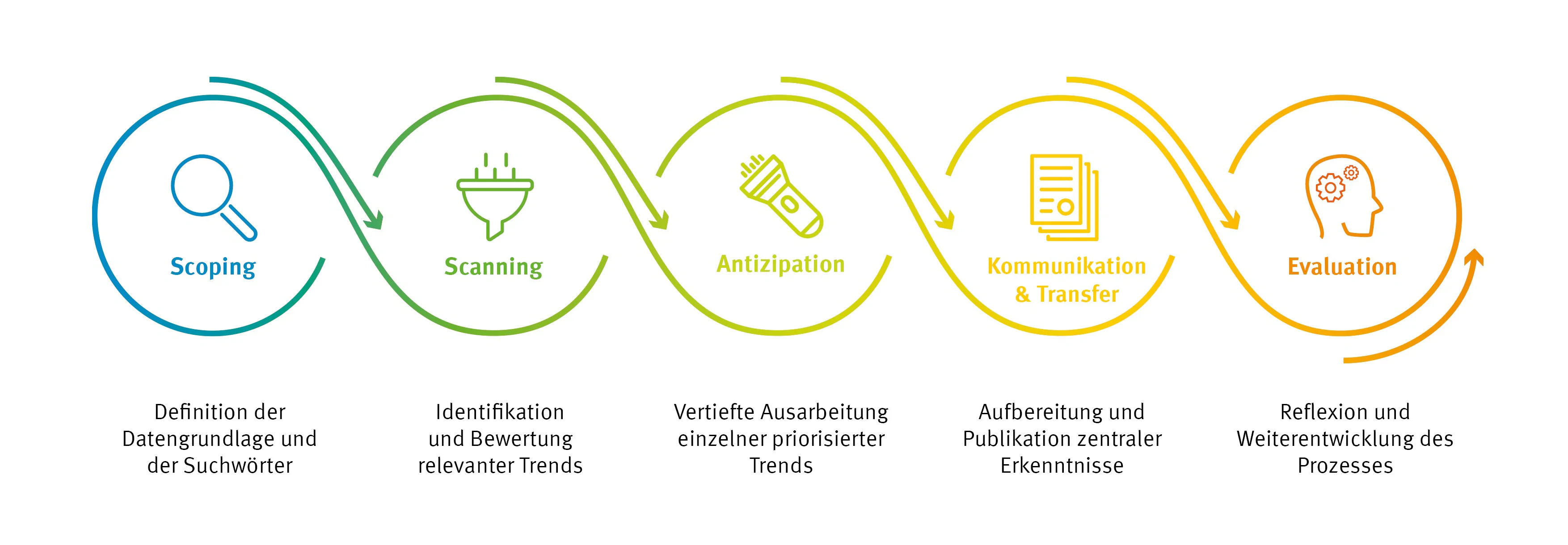 Der Foresight-Prozess im Überblick Bildbeschreibung / description: